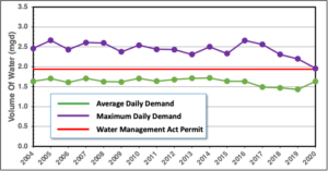 Graph with X-axis years from 2004 - 2020. Y-axis is Volume of Water (mgd [millions of gallons per day). The Water Management Act permit shows as a straight red line at 1.94 MGD. A second line shows maximum daily demand. It ranges over the years from a high of about 2.7 MGD to very close to the 1.94 permit line, with a steady downward trend beginning in 2016. The third line shows average daily demand, which hovers between about 1.5 and 1.9 MGD.