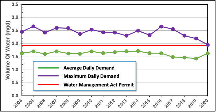 Graph with X-axis years from 2004 - 2020. Y-axis is Volume of Water (mgd [millions of gallons per day). The Water Management Act permit shows as a straight red line at 1.94 MGD. A second line shows maximum daily demand. It ranges over the years from a high of about 2.7 MGD to very close to the 1.94 permit line, with a steady downward trend beginning in 2016. The third line shows average daily demand, which hovers between about 1.5 and 1.9 MGD.