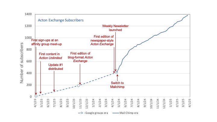 Line graph showing date on the horizontal axis and number of subscribers on the vertical. Events in the history of the organization are annotated,  Line shows steady upward rise, followed by more rapid growth following launch of new website, followed by steady growth again. 
