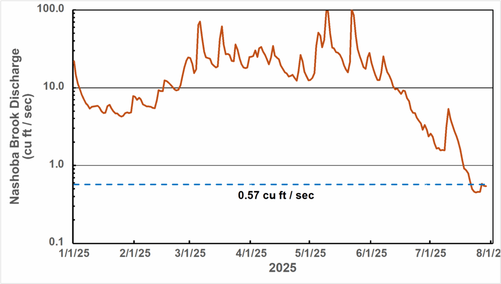 The X-axis of this chart is Nashoba Brook discharge (cubic feet/second); the Y-axis is 2025, January to July. A baseline of 0.57 cu ft/sec runs across the bottom of the chart, a red very squiggly line shows the real output.The high point, at the end of May, was 100 cu ft/sec. Since then, the rate has dropped precipitously to under the baseline.