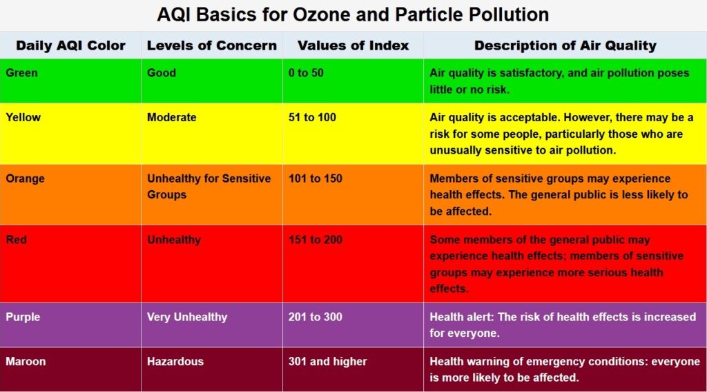 A chart showing air quality by color, from green (good, 0 -50) to maroon (hazardous, 301 and higher).