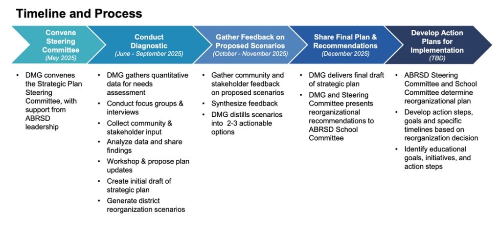 Labeled "Timeline and Process," an arrow of multiple blue colors points right, with bulleted columns of descriptions under each of the five sections. The sections are: Convene Steering Committee (May 2025), Conduct Diagnostic (June-Sept, 2025), Gather Feedback on Proposed Scenarios (Oct.-Nov. 2025), Share Final Plan and Recommendations (Dec. 2025), Develop Action Plans for Implementation (TBD). This is a screenshot from the website https://www.abschools.org/district/strategic_planning___reorganization_-_2025, Project Overview menu item.