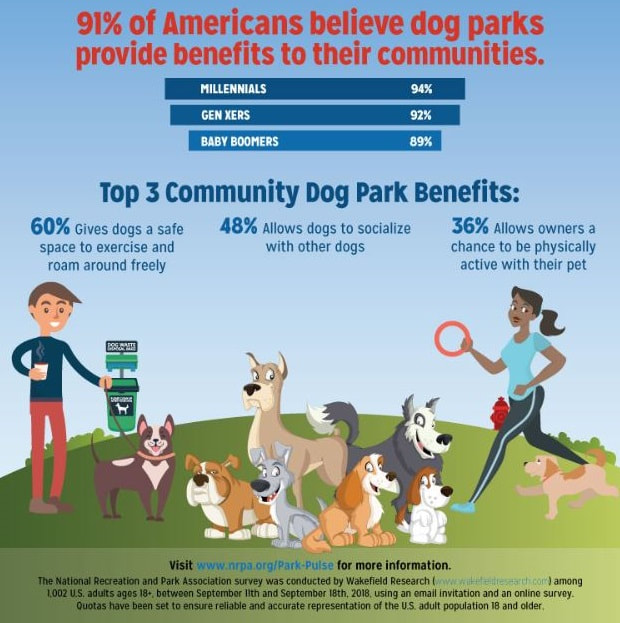 A poster that proclaims "91% of Americans believe dog parks provide benefits to their communities." there are also pictures of dogs, people with dogs, and a few statistics about why dog parks are a good thing.
