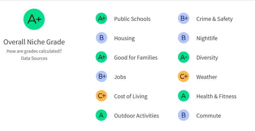 A report card style ranking of Acton (compared to other towns in Massachussets). Some highlights -- We rate and A+ for public schools, but only a C+ for cost of living and weather. An A- for diversity, and a B for housing.