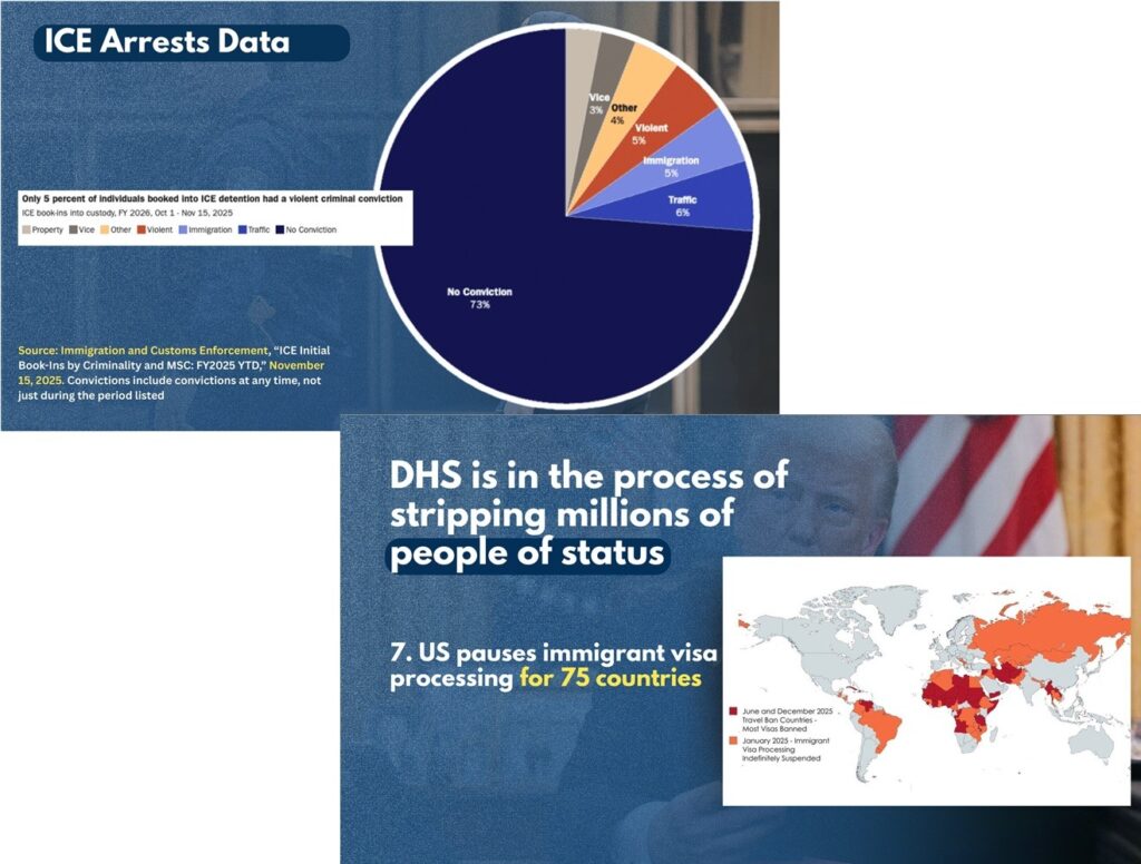 Two slides - The first is a pie chart that shows that 73% of people arrested by ICE between October 1 and November 15 2025 have no criminal record; five percent have had a violent criminal conviction, and the remainder have records for violations such as traffic, immigration, and vice. The second slide shows a map of the 75 countries from which the US has abruptly stopped processing visas.