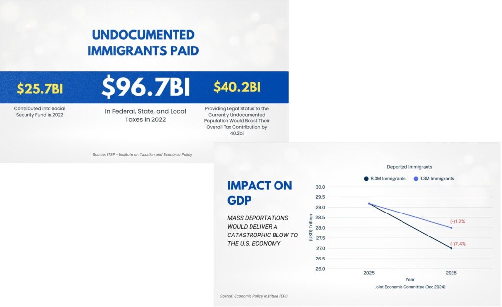 Two slides -- The first shows that undocumented inmigrains paid $96.7 billion in local, state, and federal taxes in 2022. The second shows the predicted impact of mass deportations on GDP; if 1.3 million immigrants are deported the predicted drop in the GDP by 2028 is 1.2%; if 8.3 million people are deported, the predicted drop is 7.4%.